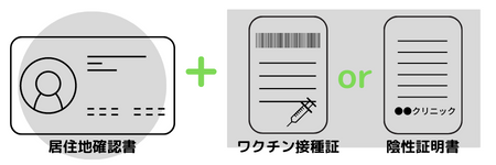 居住地確認書・ワクチン接種証・陰性証明書
